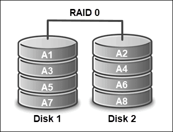 RAID 0 example with disks