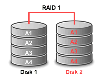 RAID 1 with disk 1 and 2