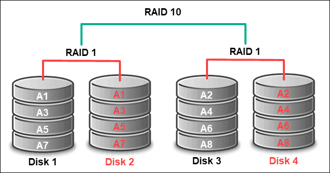 RAID 10 example with 4 disk types