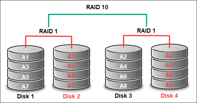 RAID level 0, 1, 5, 6 and 10  Advantage, disadvantage, use