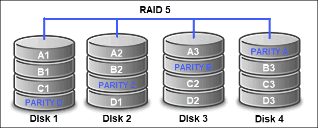 How RAID 5 works diagram with 4 disks