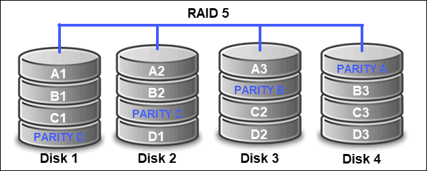 Know the different levels/modes of RAID (0,1,2,3,4,5,6)