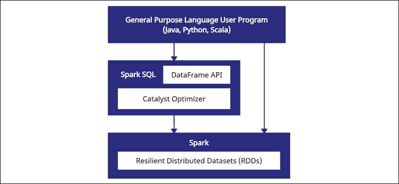 Spark SQL And DataFrame API Architecture 