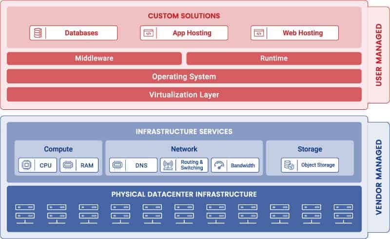 Bare metal cloud as part of the Infrastructure-as-a-Service model.