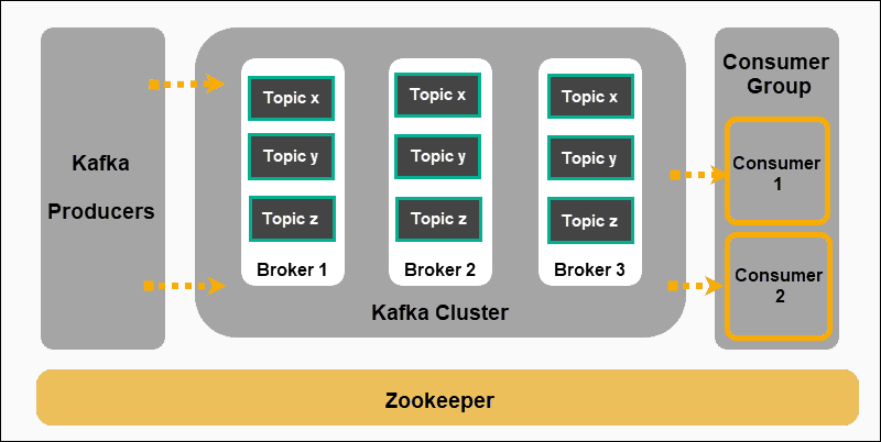 Basic Kafka cluster architecture.