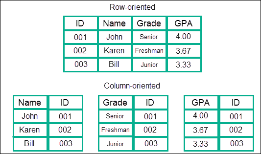 Row-oriented vs column-oriented database types.