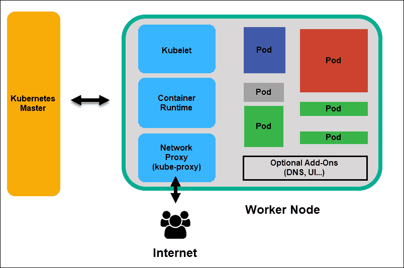 K8S Worker Node Components at tarlilablog Blog