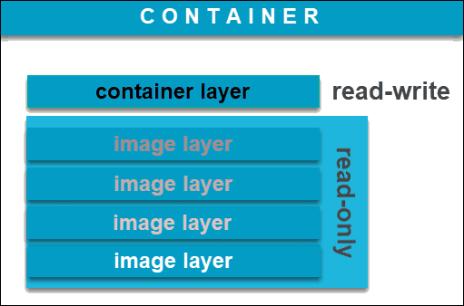 container_v_image