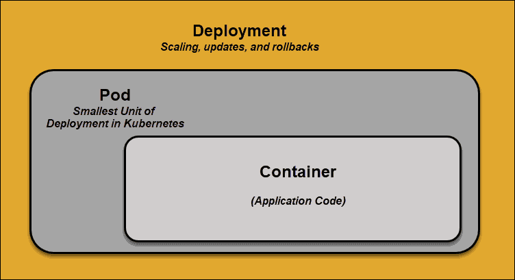 Penjelasan diagram Deployment Kubernetes dengan Pod dan Container.