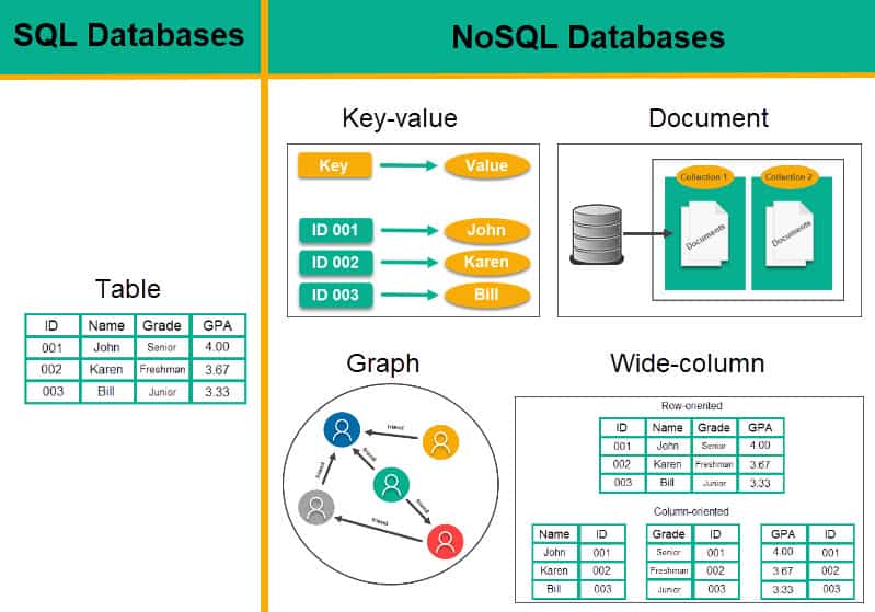 SQL vs NoSQL database types.
