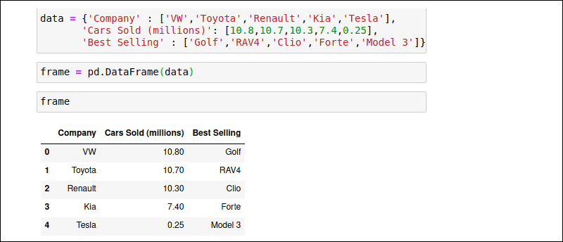 Basic pandas DataFrame structure.