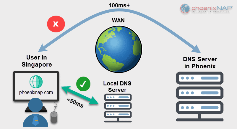 Forward local domain queries to upstream dns что это