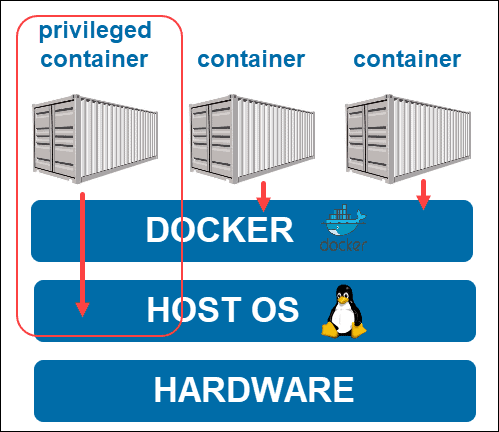 What is Docker privileged mode