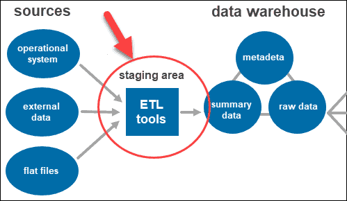 Three Tier Data Warehouse Architecture