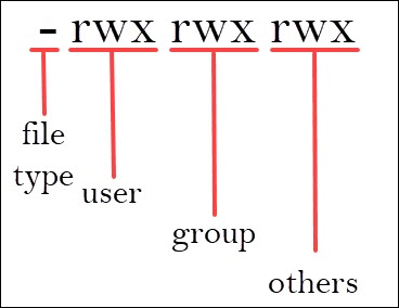 file permission syntax explained