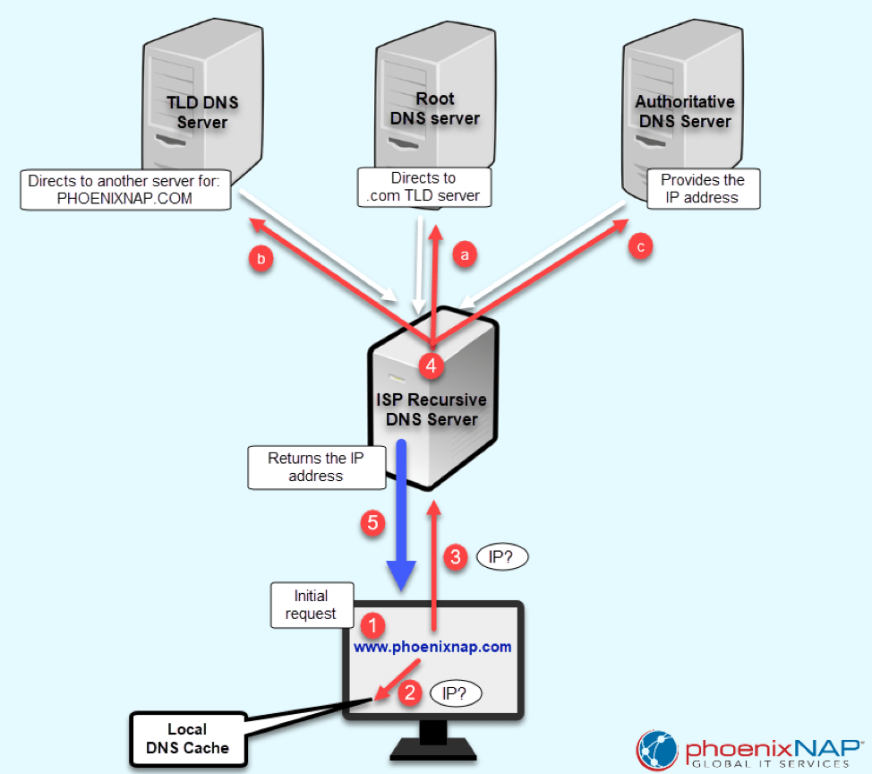 The 19 How Does A Dns Work 2022 Top Full Guide Rezence