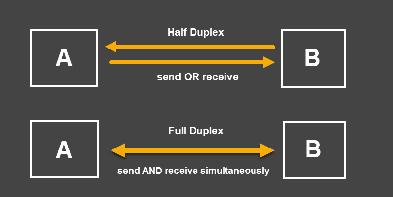 visual representation of full duplex and half duplex concept