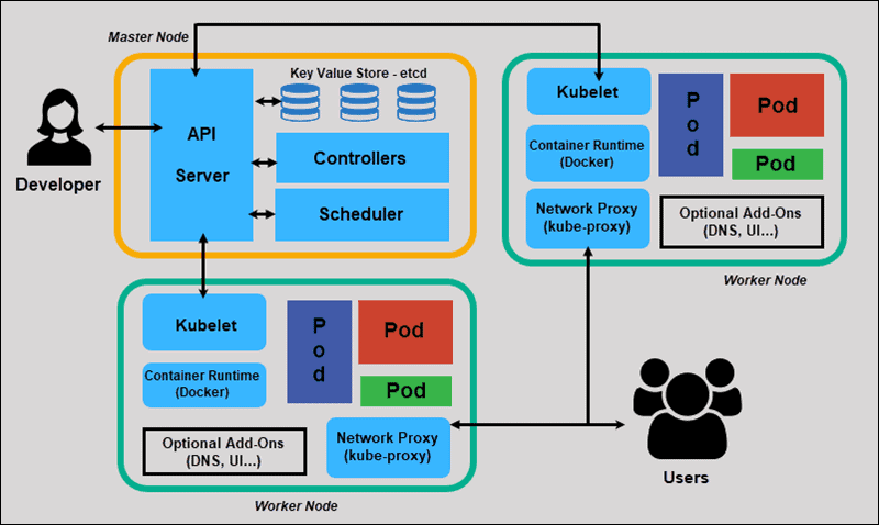 Complete diagram of Kubernetes Architecture and Kubernetes Process.