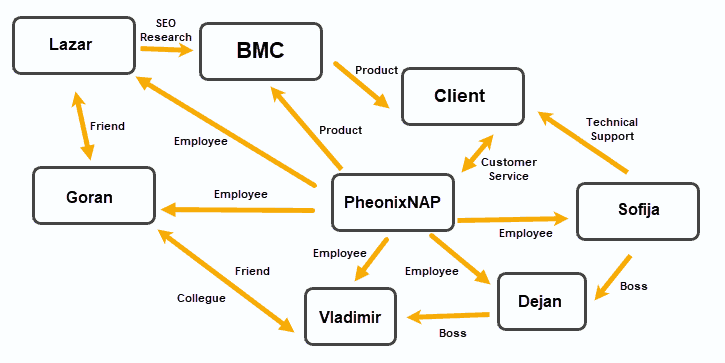 Graph database relationship structure.