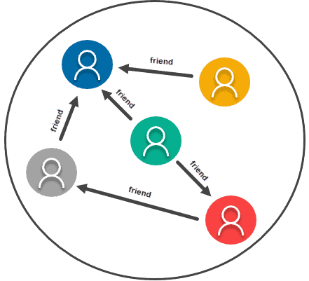 Graph database example.