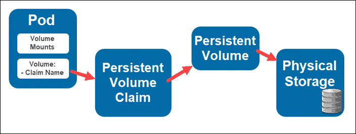 Kubernetes Persistent Volumes Ultimate Guide