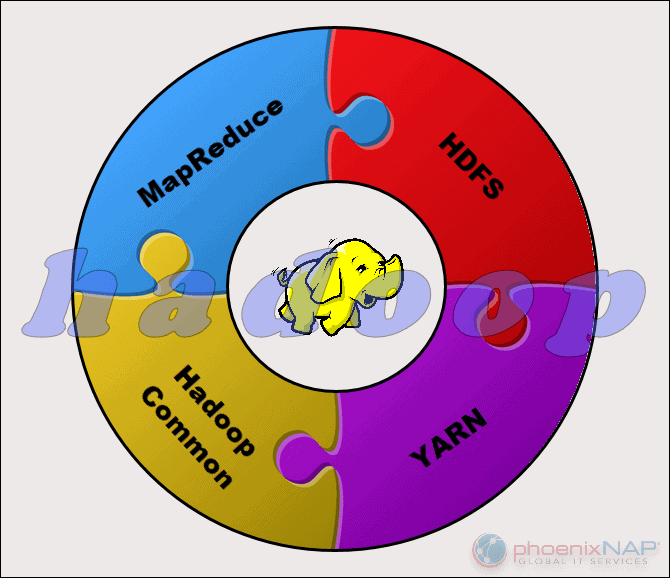 A Chart with Hadoop components listed.