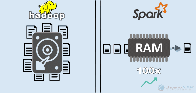 Hadoop vs. Spark performance representation.