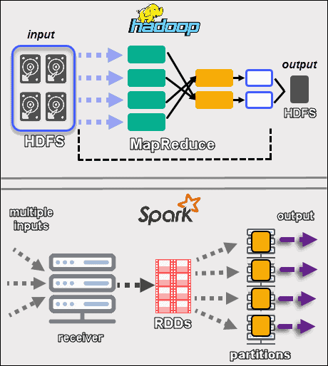 Diagrams how Hadoop and Spark process data