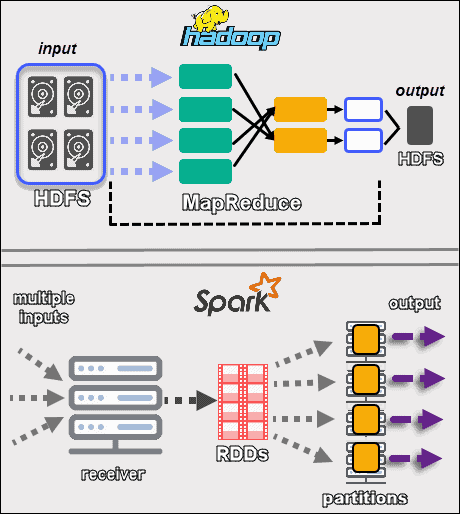 Hadoop Vs Spark Detailed Comparison Of Big Data Frameworks