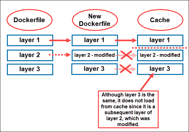 How Docker Cache works and how it helps with faster Docker builds.