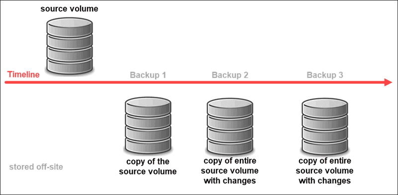 How backups are made.