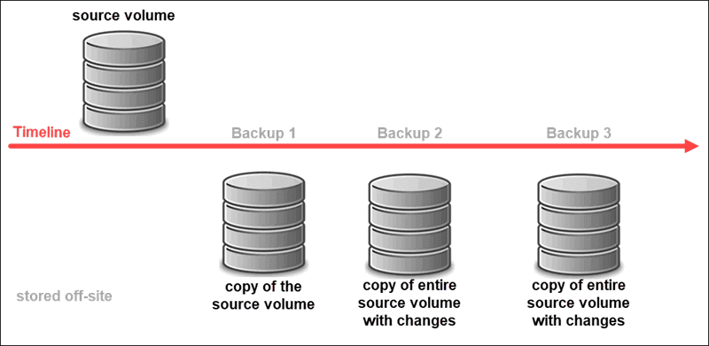 backup-vs-replication-what-are-the-differences