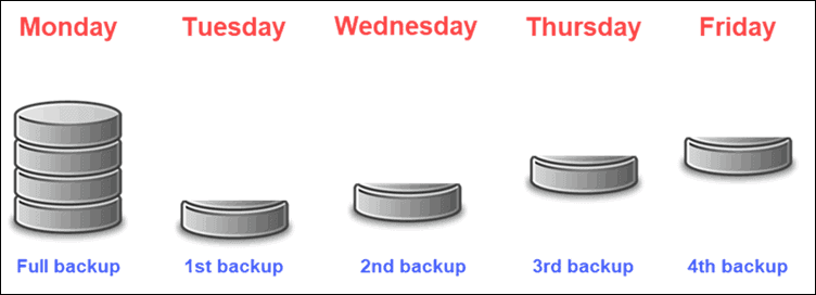 How do incremental backups work