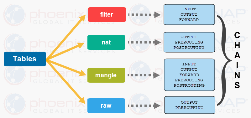 iptables firewall