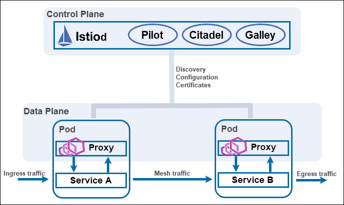 What is Istio Service Mesh? {Features, Architecture & Benefits}