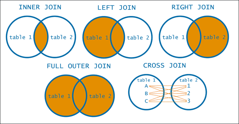 Different types of JOINS in MySQL.