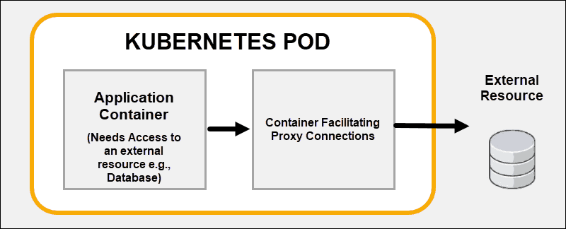 An example of a Kubernetes Pod with two containers