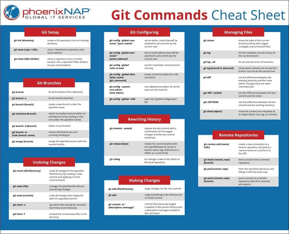 A list of Git commands.