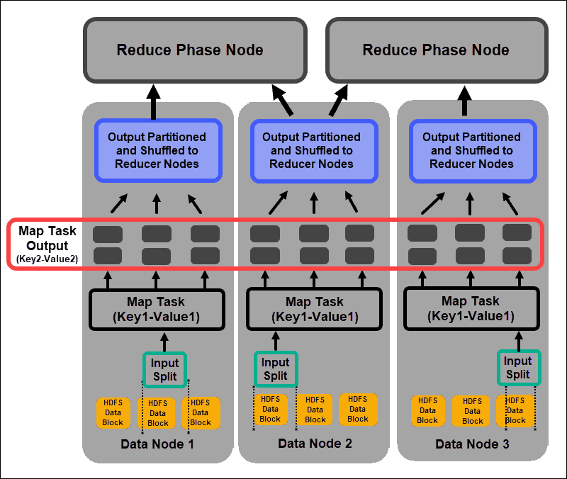 The elements of a map phase of a MapReduce job.