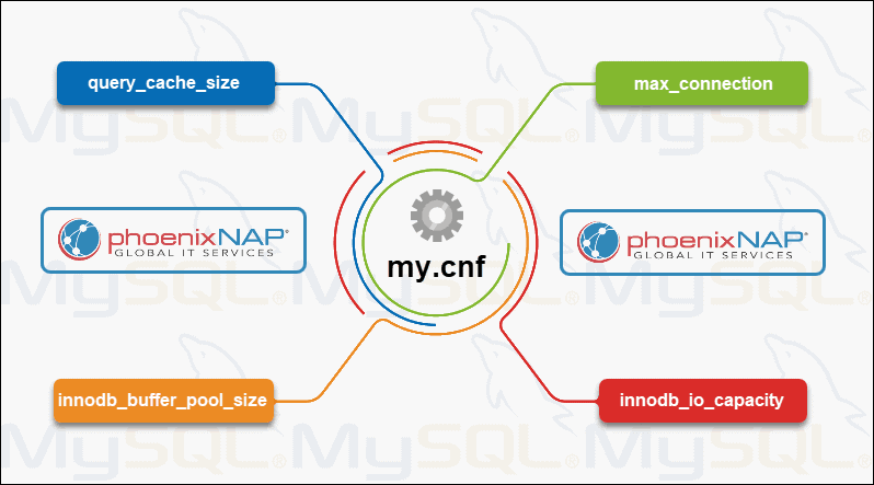 Diagram of MySQL my.cnf configuration file with four variables