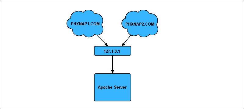 Visual of name based virtual hosting