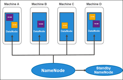 HDFS active NameNode and Standby NameNode.