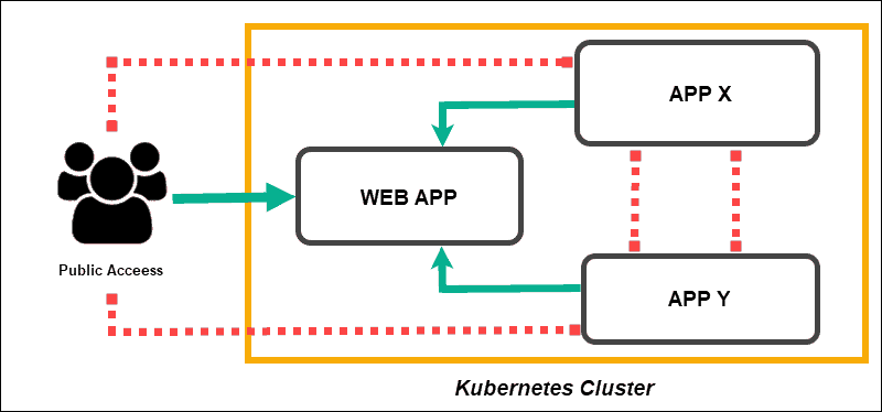 defined network policy that denies all non-whitelisted traffic