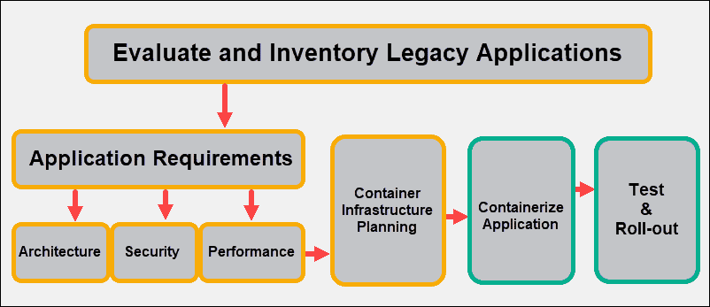 overview of steps in a diagram before containerizing existing applications.