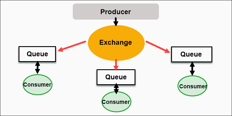 Basic RabbitMQ architecture from Producer to Consumer.