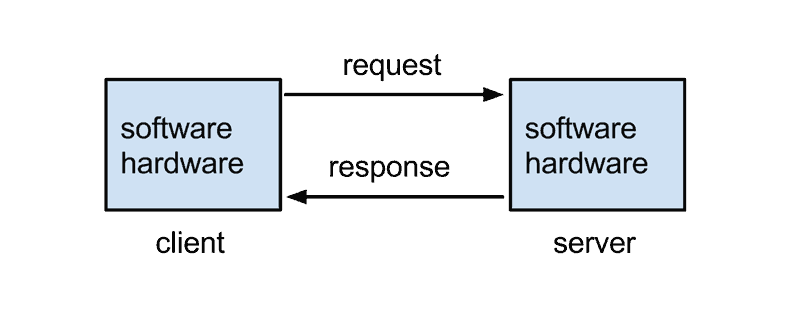 o diagramă a modului în care funcționează timpul de răspuns al serverului