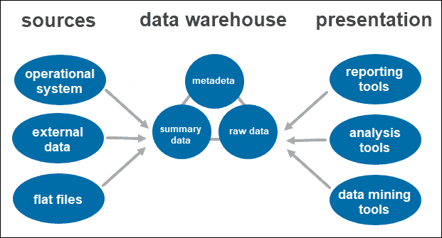 Three Tier Data Warehouse Architecture