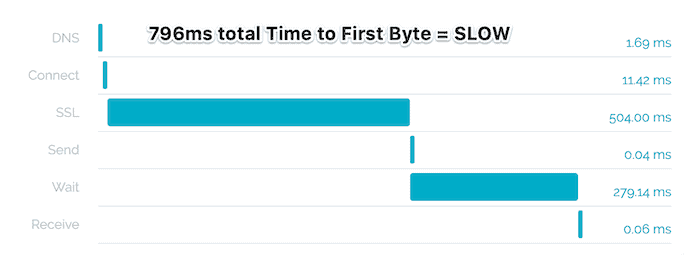 a lassú betöltésű ttfb webhely elemeit bemutató táblázat