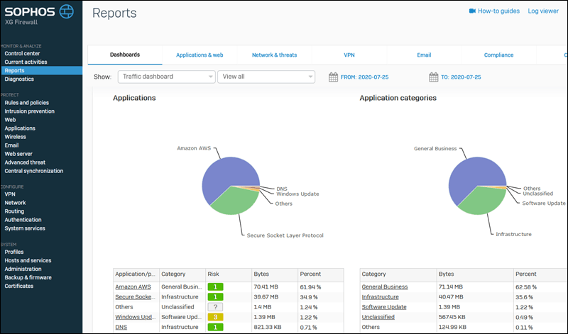 Pfsense Vs Sophos The Main Differences