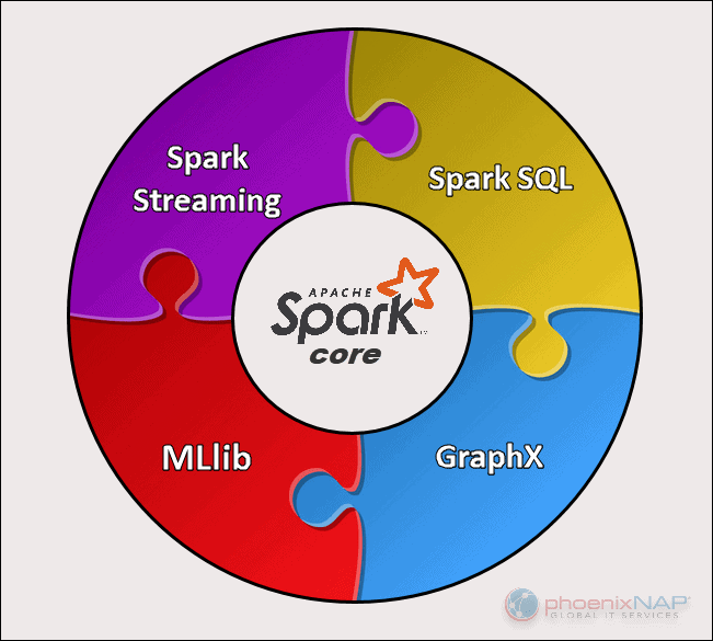 A Chart with Spark components listed.